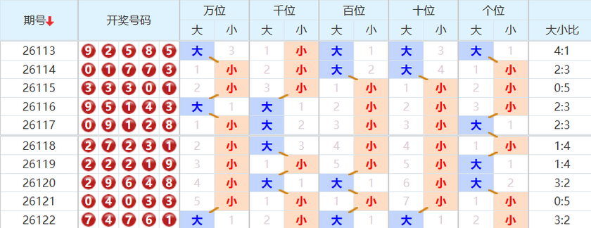 排列五分析走势图