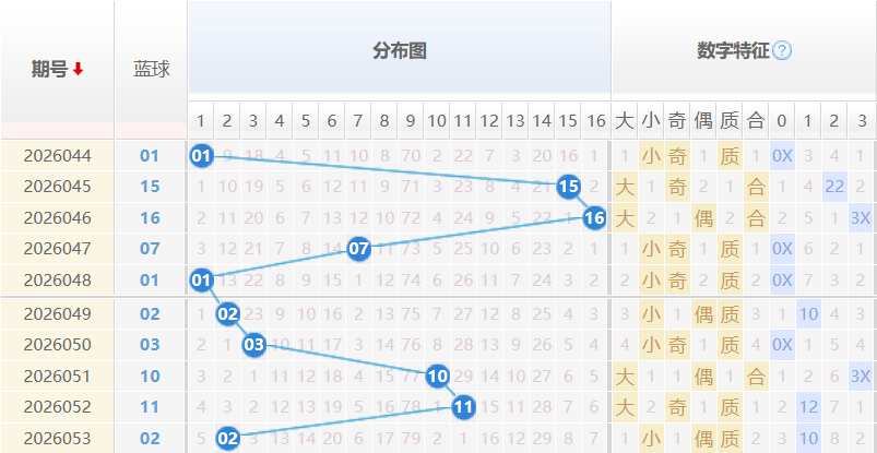 双色球蓝球分析走势图