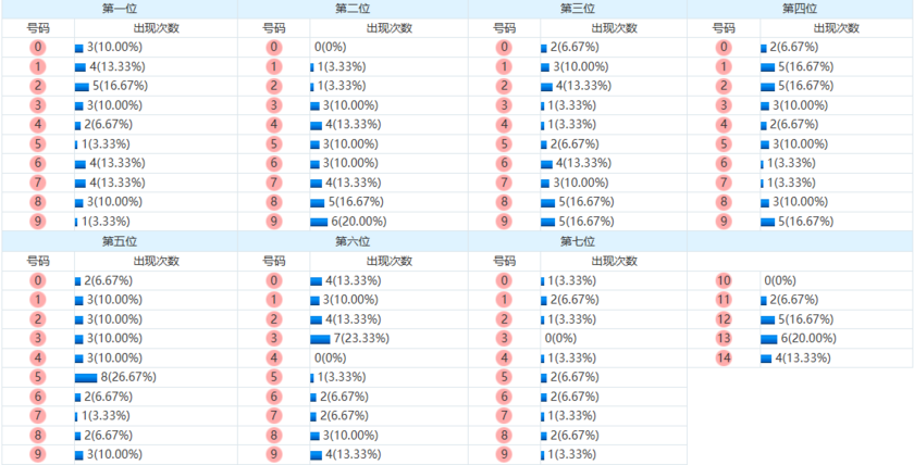 七星彩分析走势图