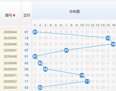双色球分析蓝球走势图