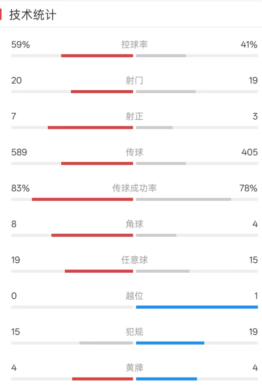 全场技术统计