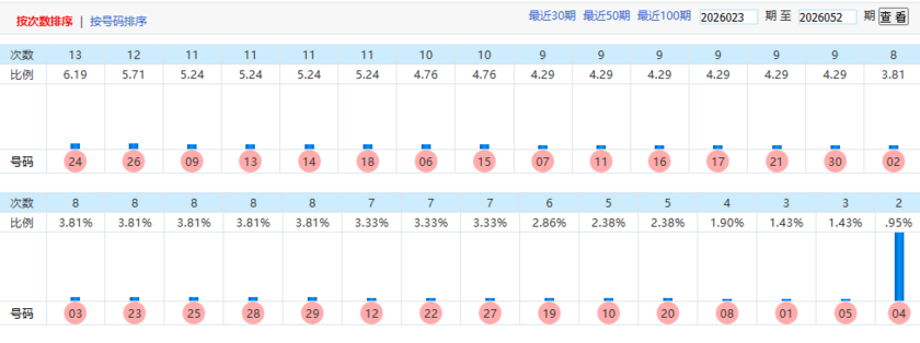 七乐彩乐彩风云录预测冷热走势图