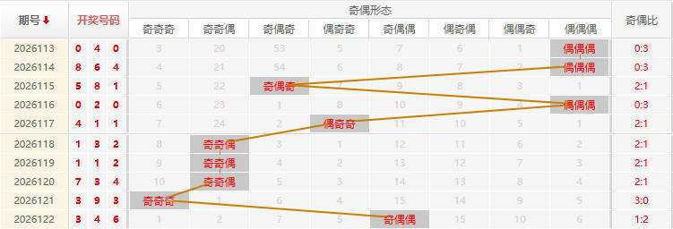 福彩3D分析走势图