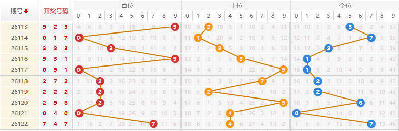 福彩3D分析走势图