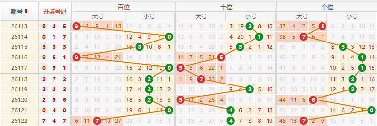 排列三分析走势图