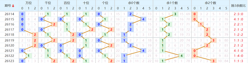 排列五分析走势图