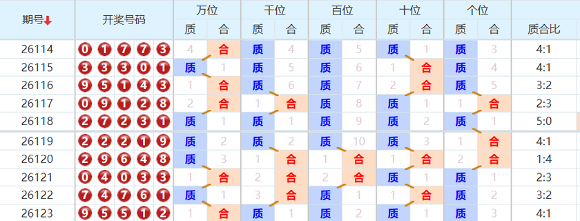 排列五分析走势图