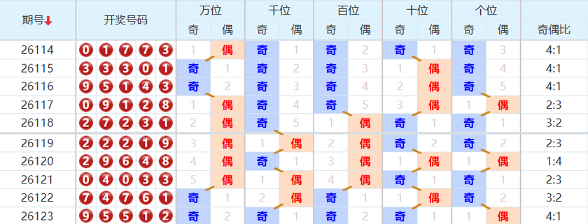 排列五分析走势图