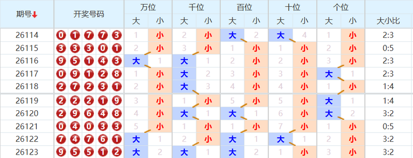 排列五分析走势图