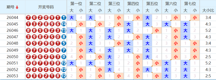 七星彩分析走势图