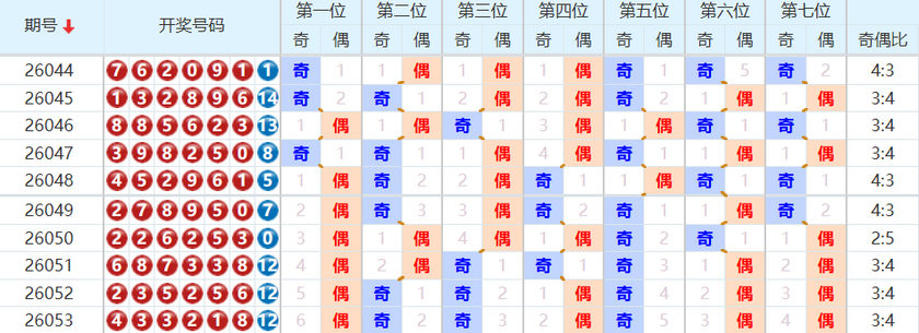 七星彩分析走势图