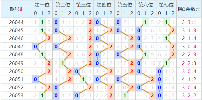 七星彩分析走势图
