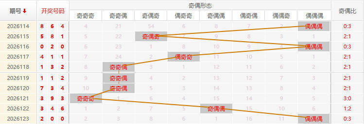 福彩3D分析走势图