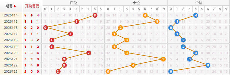 福彩3D分析走势图