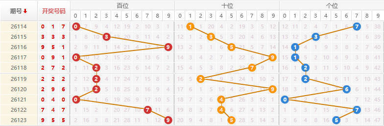 排列三分析走势图