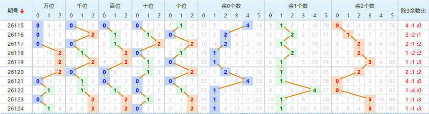 排列五分析走势图