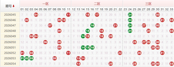 双色球红球分析走势图