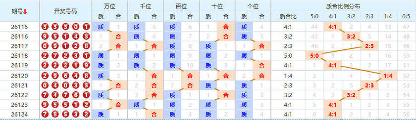 排列五分析走势图