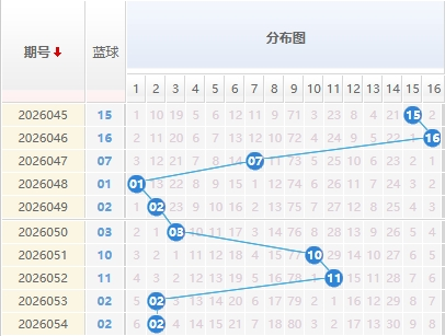 双色球蓝球分析走势图