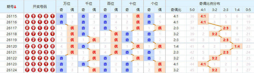 排列五分析走势图