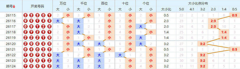 排列五分析走势图