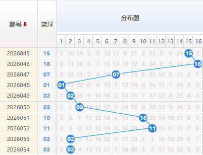 双色球分析蓝球走势图