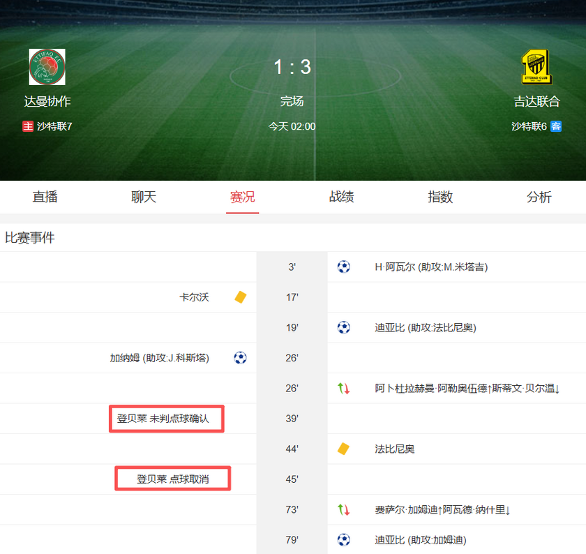 争议判罚！两度点球被无视，达曼协作1-3不敌吉达联合