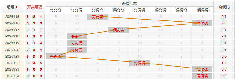 福彩3D分析走势图