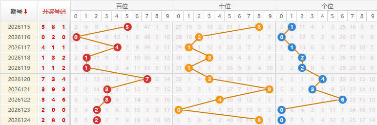 福彩3D分析走势图