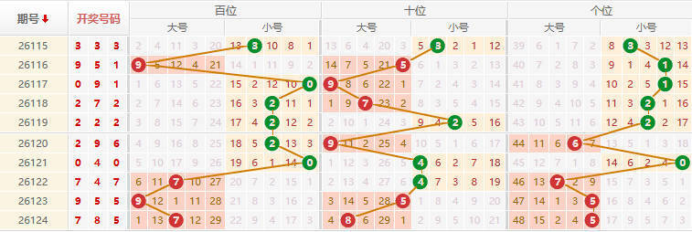 排列三分析走势图