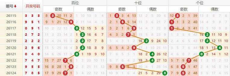 排列三分析走势图