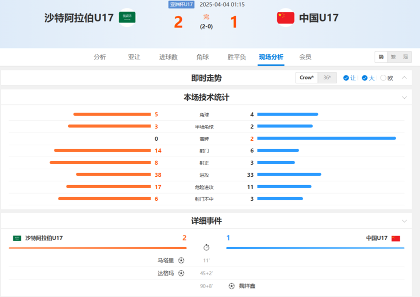 2025年1-2遗憾落败不敌沙特