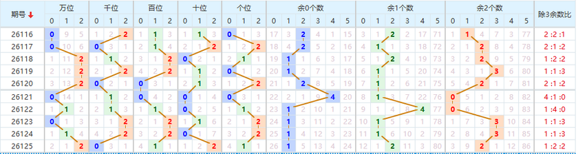 排列五分析走势图