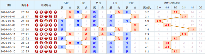 排列五分析走势图