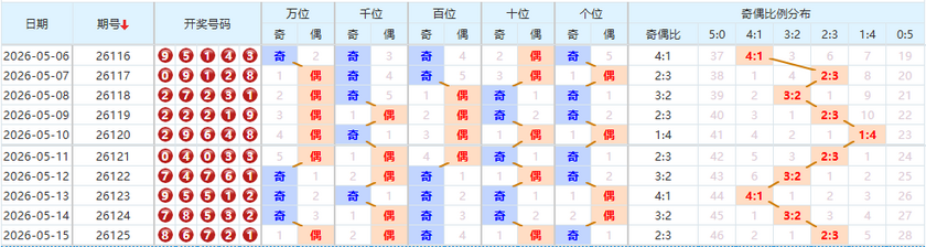 排列五分析走势图