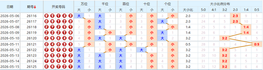 排列五分析走势图