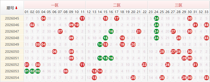 双色球分析走势图