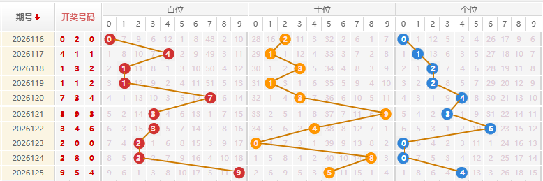 福彩3D分析走势图