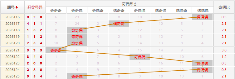 福彩3D分析走势图
