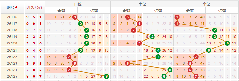 排列三分析走势图