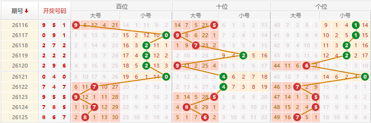 排列三分析走势图