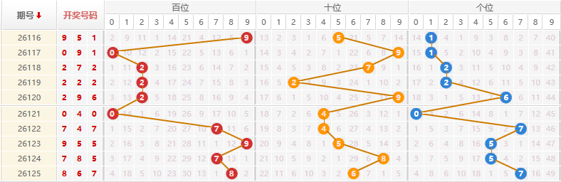 排列三分析走势图