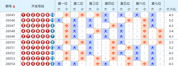七星彩分析走势图