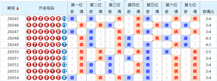 七星彩分析走势图