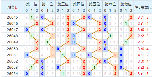 七星彩分析走势图