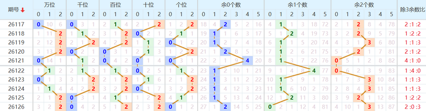 排列五分析走势图