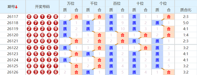 排列五分析走势图