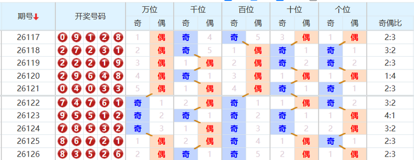 排列五分析走势图