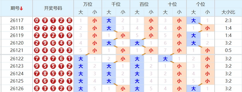 排列五分析走势图