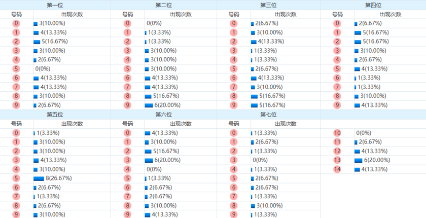 七星彩分析走势图